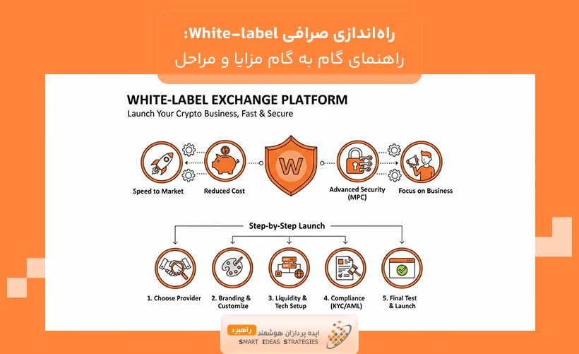 راه‌اندازی صرافی White-label: راهنمای گام به گام مزایا و مراحل