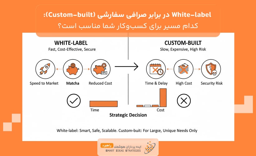 White-label در برابر صرافی سفارشی (Custom-built): کدام مسیر برای کسب‌وکار شما مناسب است؟