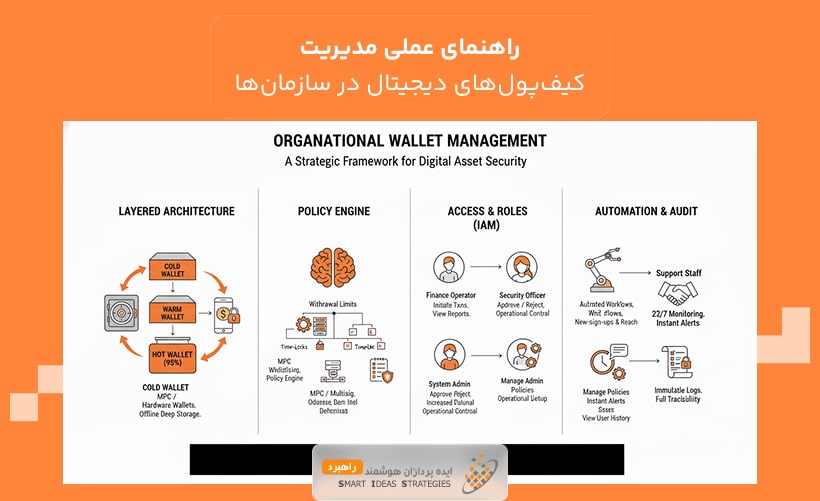 راهنمای عملی مدیریت کیف‌پول‌های دیجیتال در سازمان‌ها